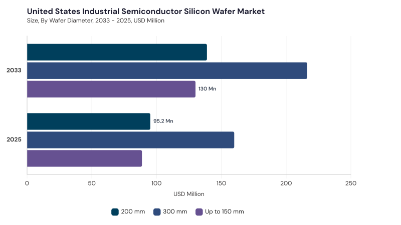 North America Industrial Semiconductor Silicon Wafer Market segment size and growth forecast
