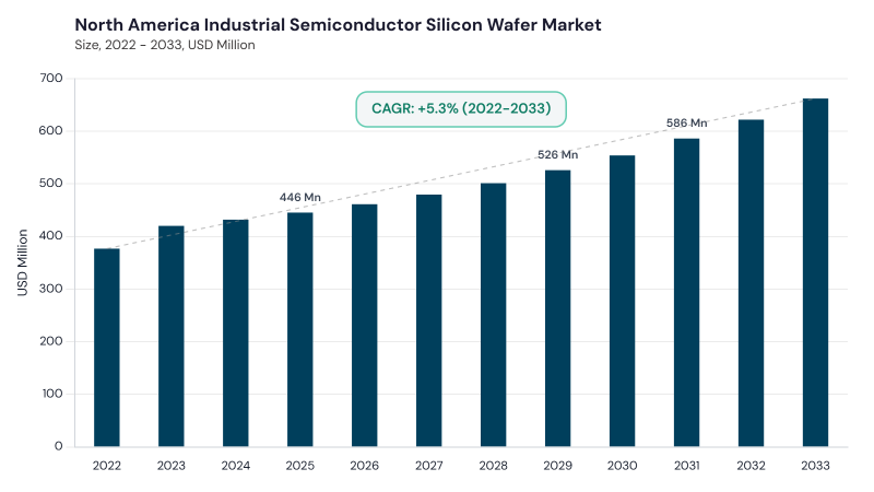 North America Industrial Semiconductor Silicon Wafer Market size and growth forecast (2022-2033)