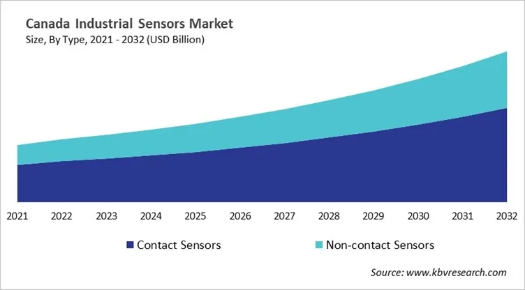 Country Industrial Sensors Market Size by Segmentation