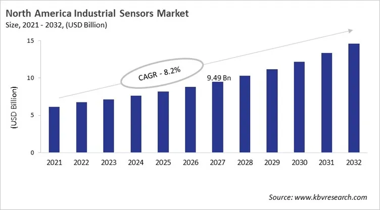North America Industrial Sensors Market Size, 2021 - 2032