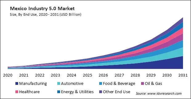 North America Industry 5.0 Market North America Industry 5.0 Market