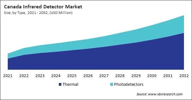 North America Infrared Detectors Market