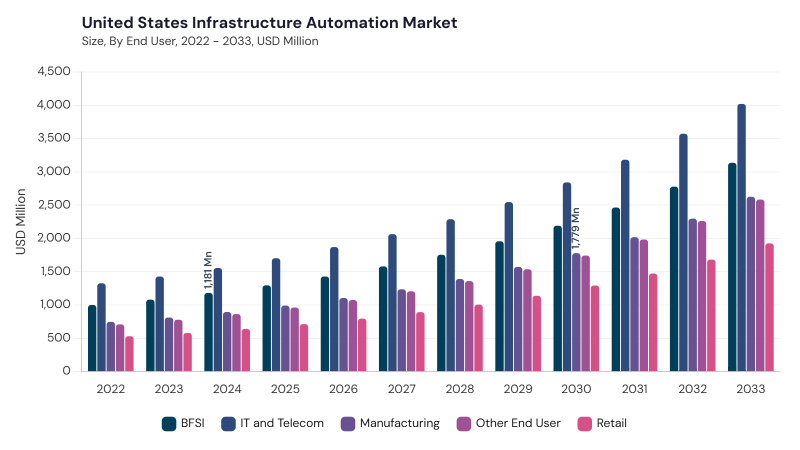 North America Infrastructure Automation Market segment size and growth forecast