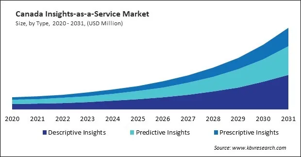 North America Insights-as-a-Service Market North America Insights-as-a-Service Market