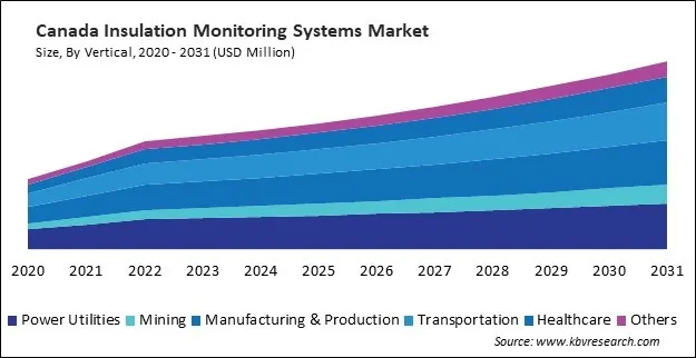 North America Insulation Monitoring Systems Market