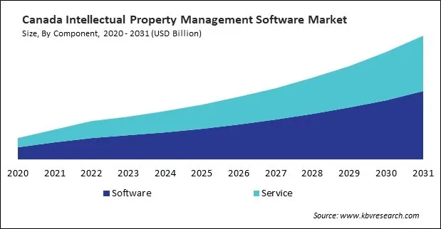 North America Intellectual Property Management Software Market North America Intellectual Property Management Software Market