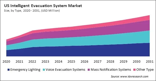 North America Intelligent Evacuation System Market North America Intelligent Evacuation System Market