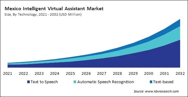 North America Intelligent Virtual Assistant Market