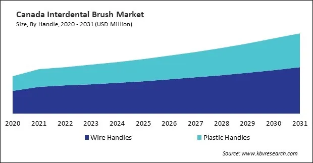 North America Interdental Brush Market North America Interdental Brush Market
