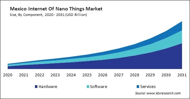 North America Internet Of Nano Things Market North America Internet Of Nano Things Market