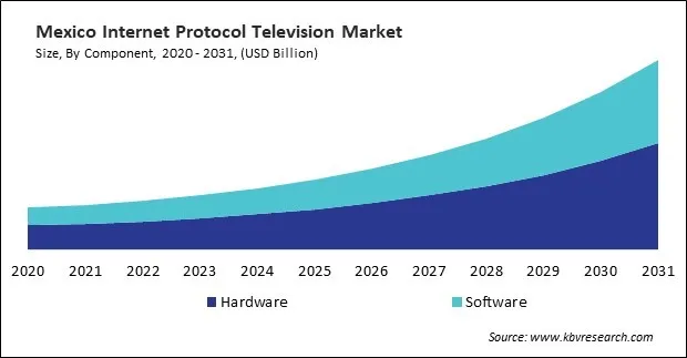 North America Internet Protocol Television Market North America Internet Protocol Television Market