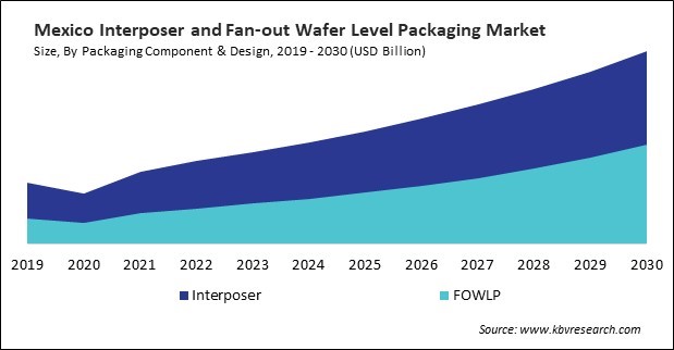 North America Interposer and Fan-out Wafer Level Packaging Market
