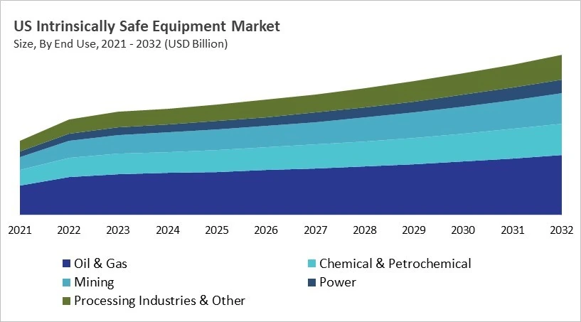 North America Intrinsically Safe Equipment Market Size by Segmentation Specific with Country North America Intrinsically Safe Equipment Market Size by Segmentation Specific with Country