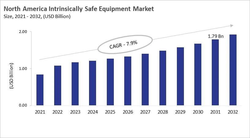 North America Intrinsically Safe Equipment Market Size, 2021 - 2032 North America Intrinsically Safe Equipment Market Size, 2021 - 2032