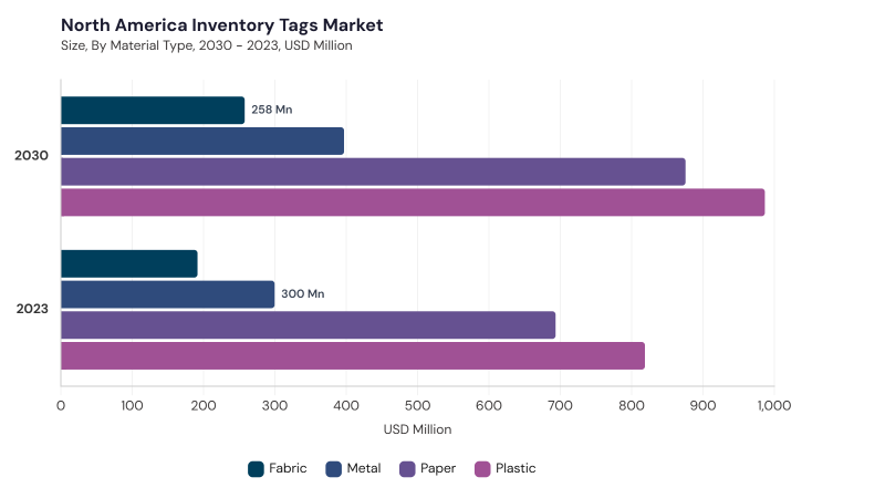 North America Inventory Tags Market segment size and growth forecast