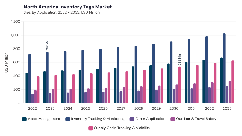 North America Inventory Tags Market size and growth forecast (2022-2033)