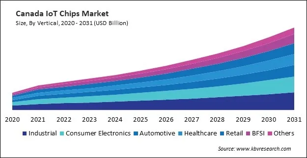 North America IoT Chips Market North America IoT Chips Market