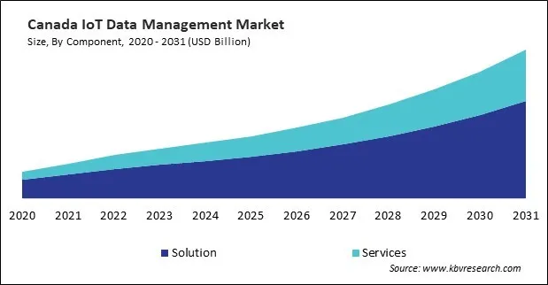 North America IoT Data Management Market