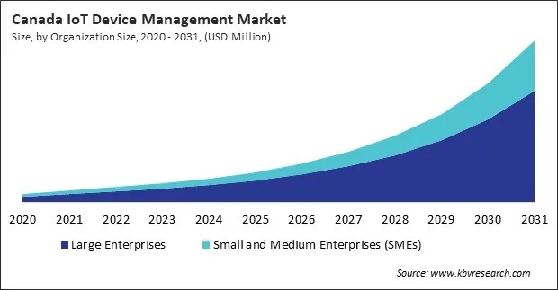 North America IoT Device Management Market North America IoT Device Management Market