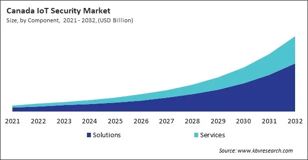 North America IoT Security Market