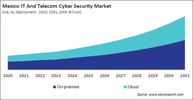 North America IT And Telecom Cyber Security Market