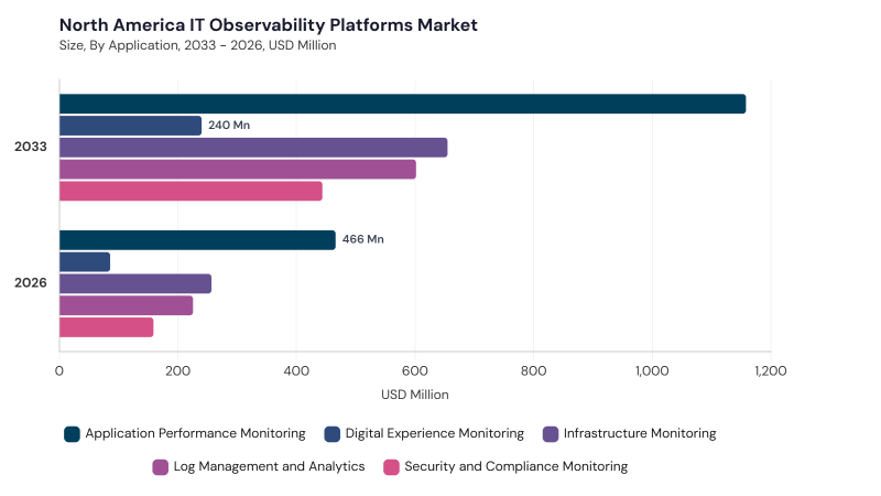 North America IT Observability Platforms Market size and growth forecast (2022-2033)