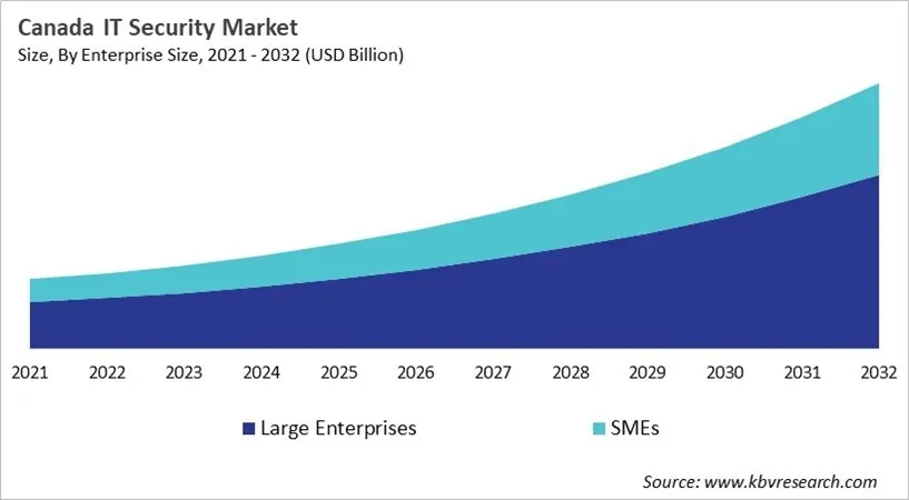 Country IT Security Market Size by Segmentation