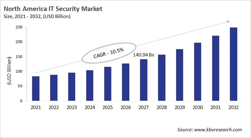North America IT Security Market Size, 2021 - 2032