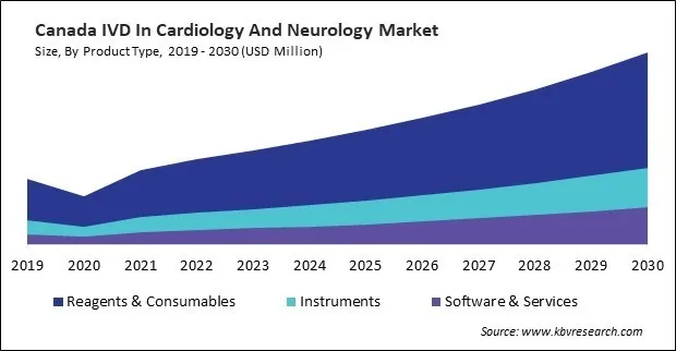 North America IVD In Cardiology And Neurology Market North America IVD In Cardiology And Neurology Market