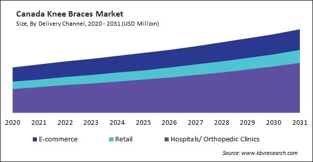 North America Knee Braces Market North America Knee Braces Market