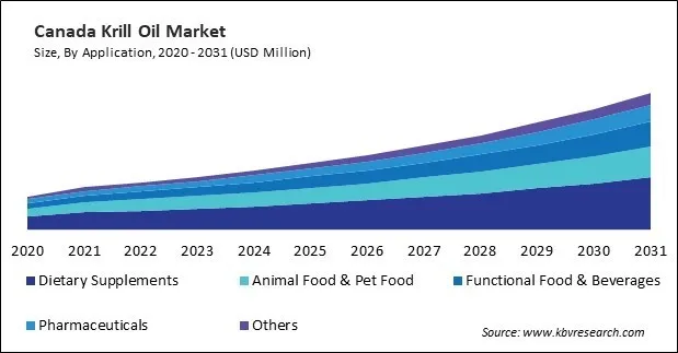 North America Krill Oil Market North America Krill Oil Market