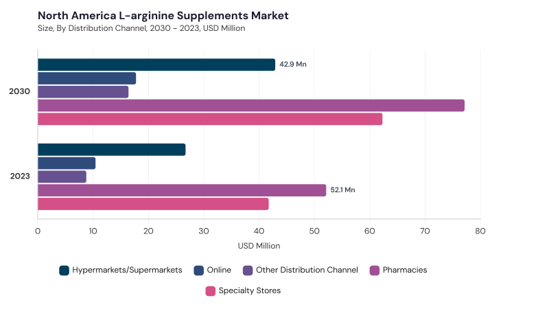 North America L-arginine Supplements Market segment size and growth forecast