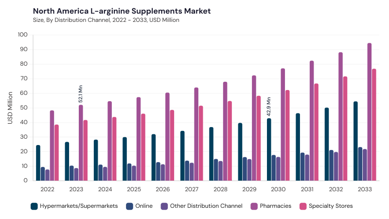 North America L-arginine Supplements Market size and growth forecast (2022-2033)