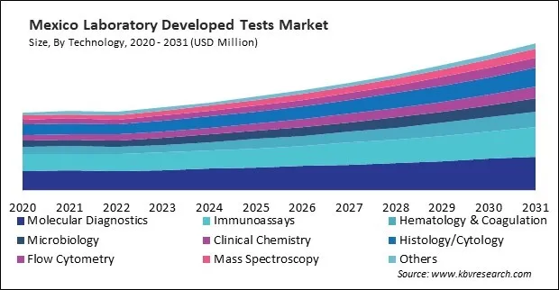 North America Laboratory Developed Tests Market North America Laboratory Developed Tests Market