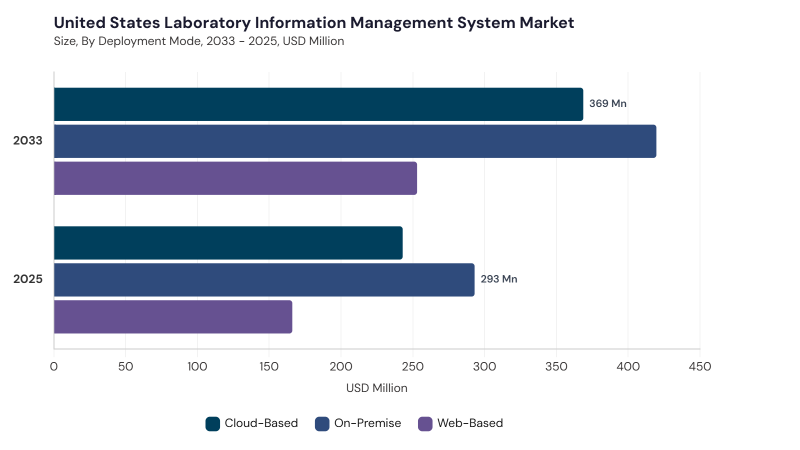 North America Laboratory Information Management System Market segment size and growth forecast North America Laboratory Information Management System Market segment size and growth forecast