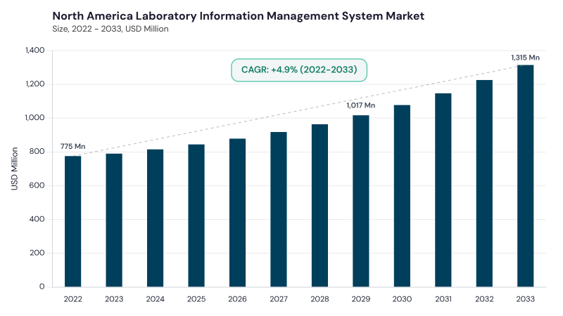 North America Laboratory Information Management System Market size and growth forecast (2022-2033) North America Laboratory Information Management System Market size and growth forecast (2022-2033)
