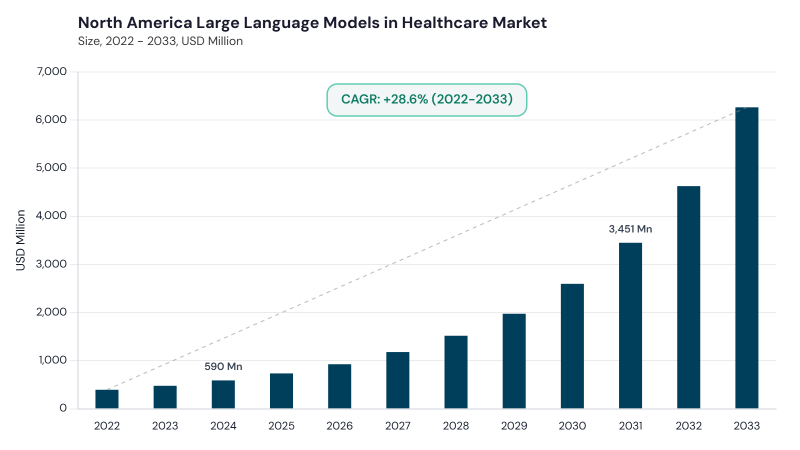 North America Large Language Models In Healthcare Market size and growth forecast (2022-2033) North America Large Language Models In Healthcare Market size and growth forecast (2022-2033)