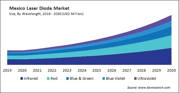North America Laser Diode Market