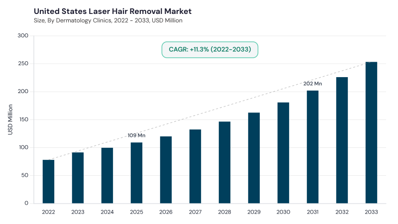 North America Laser Hair Removal Market size and growth forecast (2022-2033)