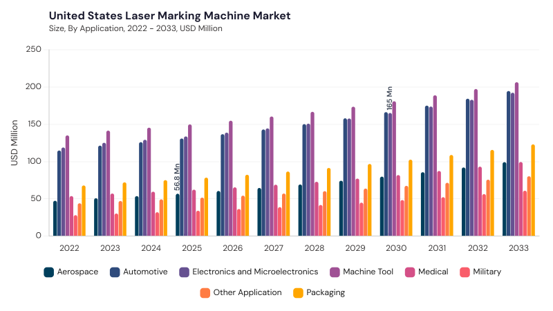 North America Laser Marking Machine Market segment size and growth forecast North America Laser Marking Machine Market segment size and growth forecast