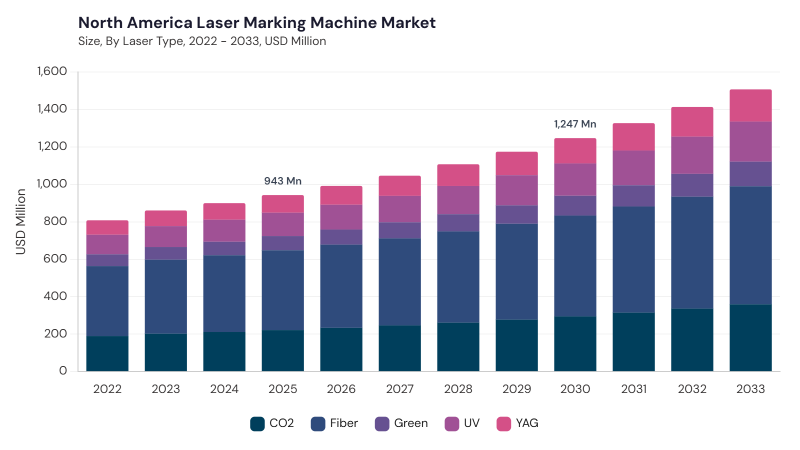 North America Laser Marking Machine Market size and growth forecast (2022-2033) North America Laser Marking Machine Market size and growth forecast (2022-2033)