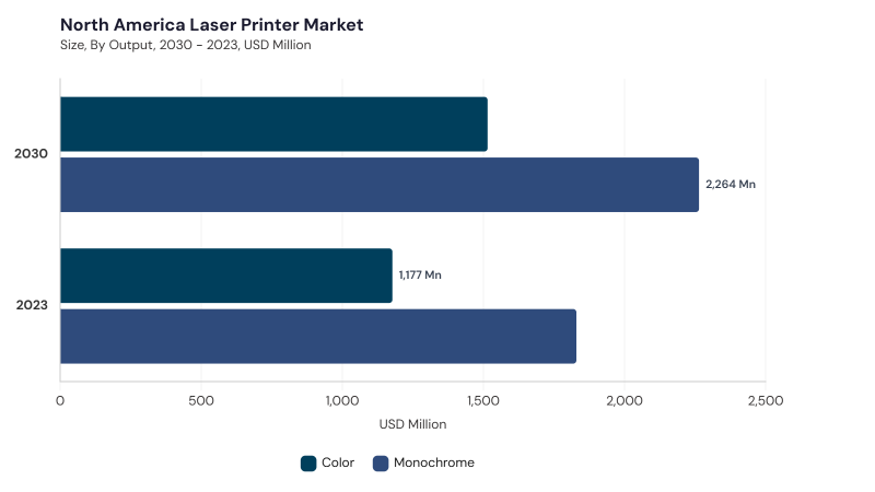 North America Laser Printer Market segment size and growth forecast North America Laser Printer Market segment size and growth forecast