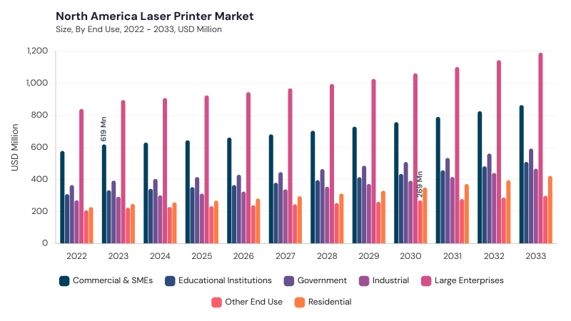 North America Laser Printer Market size and growth forecast (2022-2033) North America Laser Printer Market size and growth forecast (2022-2033)