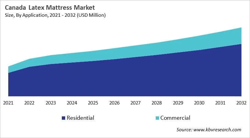 Country Latex Mattress Market Size by Segmentation Country Latex Mattress Market Size by Segmentation
