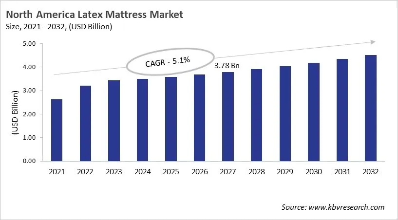 North America Latex Mattress Market Size, 2021 - 2032 North America Latex Mattress Market Size, 2021 - 2032