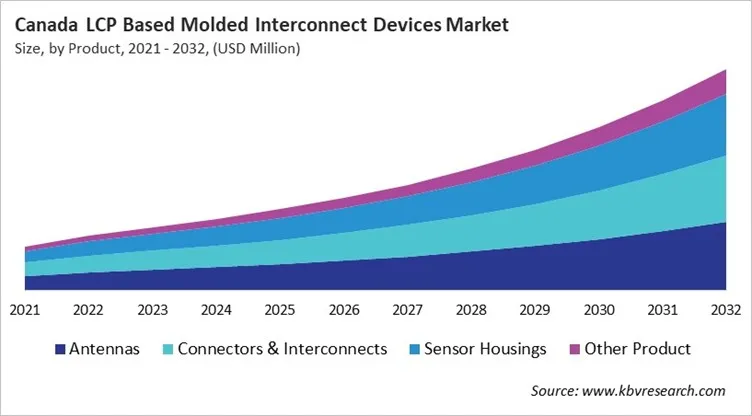 Country LCP Based Molded Interconnect Devices Market Size by Segmentation Country LCP Based Molded Interconnect Devices Market Size by Segmentation