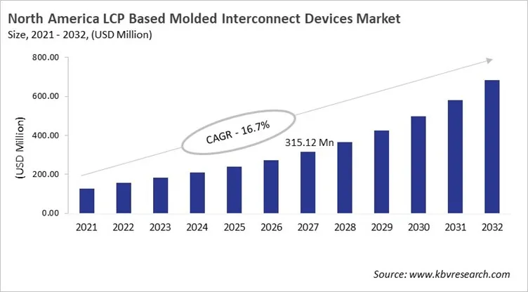 North America LCP Based Molded Interconnect Devices Market Size, 2021 - 2032 North America LCP Based Molded Interconnect Devices Market Size, 2021 - 2032