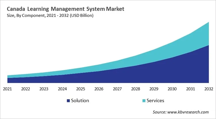 Country Learning Management System Market Size by Segmentation