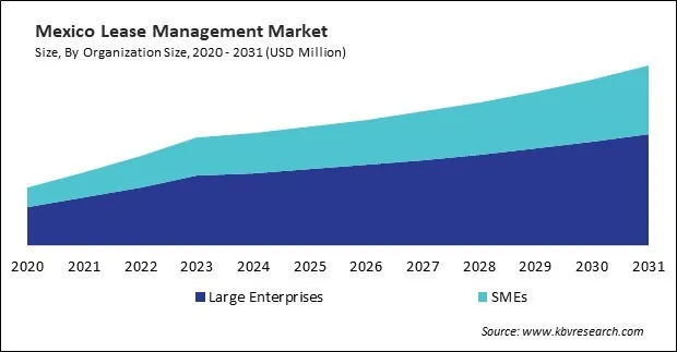 North America Lease Management Market North America Lease Management Market