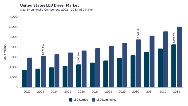 North America LED Driver Market segment size and growth forecast